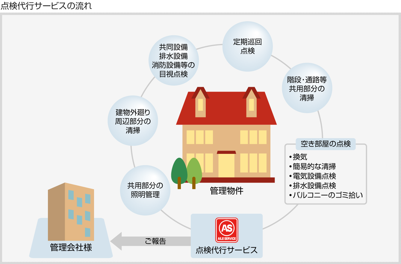 エールサービスの管理物件の点検代行サービスの流れ