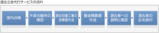 退去立会代行サービスは、「室内点検、不具合ヵ所の確認、原状回復工事の見積書作成、敷金精算書作成、退去者への説明と確認、退去者の記名捺印」という作業フローになっています。