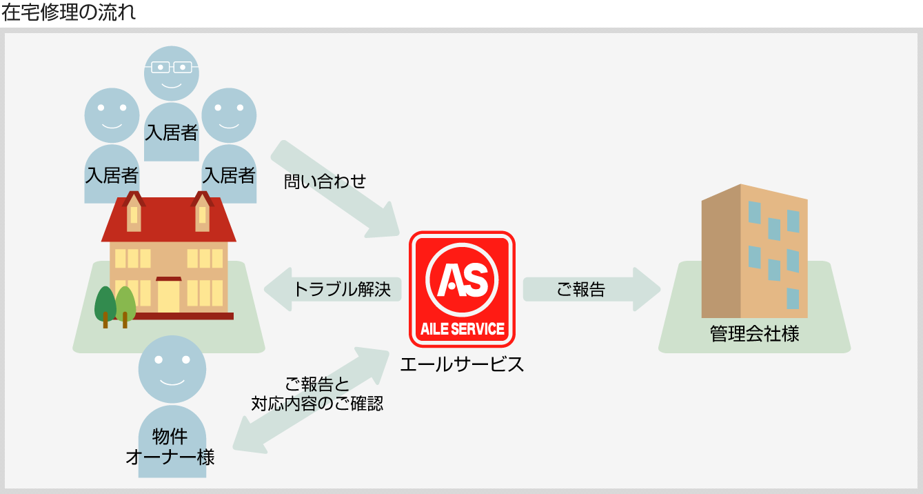 在宅修理は、「エールサービスが入居者からの問い合わせに対応し、オーナー様にご確認後、トラブル解決と管理会社様へのご報告」という流れになっています。