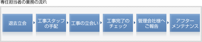 専任担当者システムは、「退去立会、工事スタッフの手配、工事立会、工事完了のチェック、管理会社様へのご報告、アフターメンテナンス」という作業フローになっています。